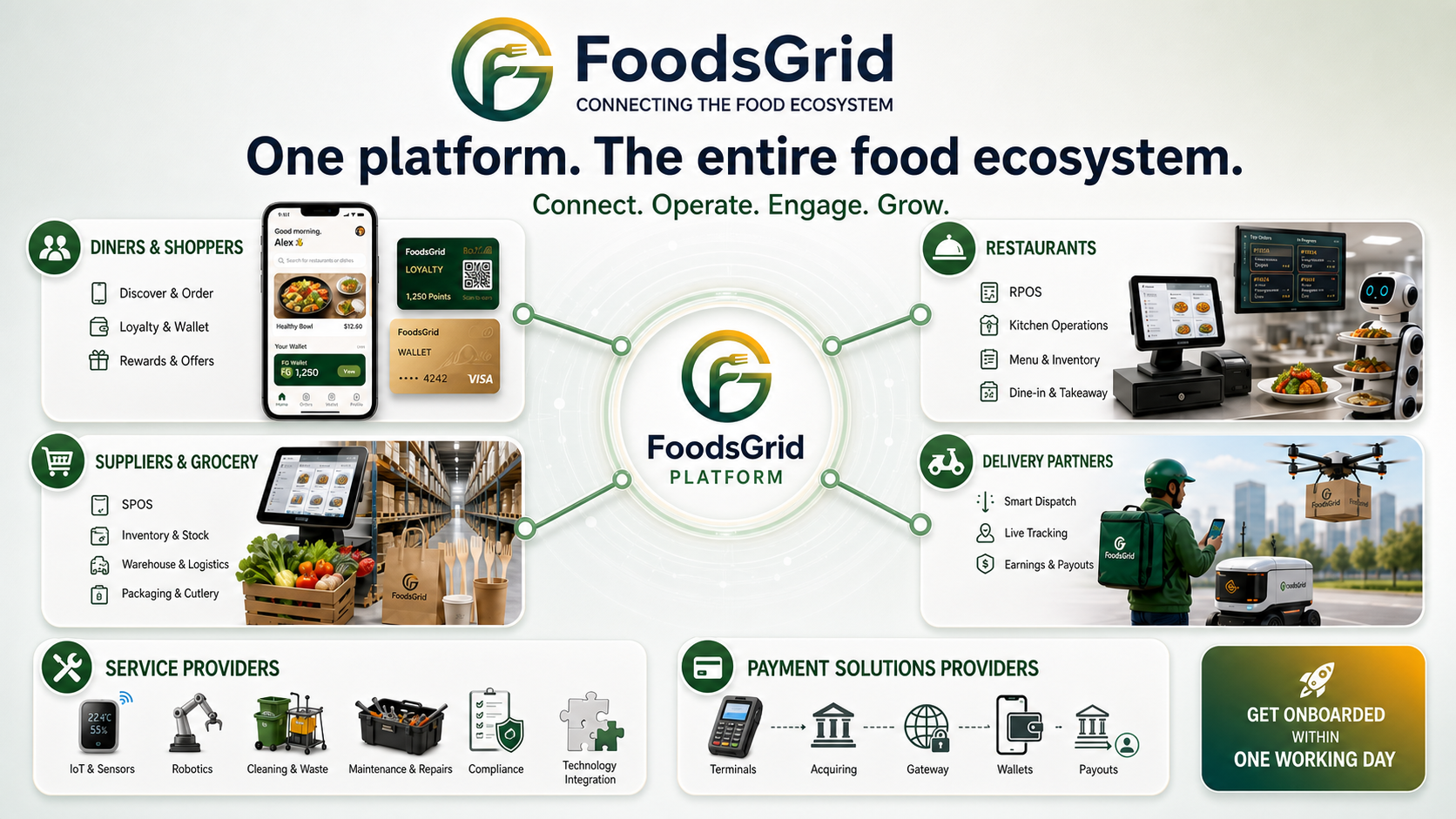 FoodsGrid Solutions connecting diners and shoppers, restaurants, suppliers and grocery, delivery partners, service providers and payment solutions providers