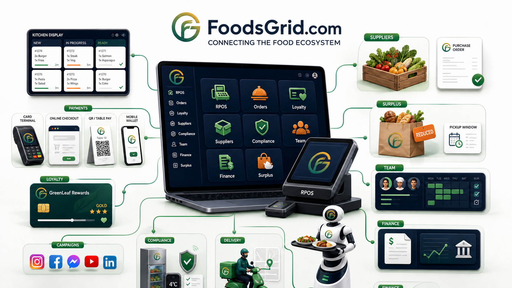 FoodsGrid Restaurant Operating System connecting RPOS, kitchen, payments, loyalty, campaigns, suppliers, surplus food, team, finance, compliance, delivery and Diner Robot operations